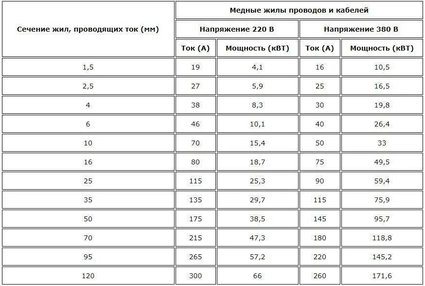 Расчет сечения кабеля по мощности и длине кабеля. Таблица сечения провода медь алюминий. Таблица нагрузки на кабель по сечению медного провода. Таблица мощности кабеля по сечению медного. Максимальный ток по сечению