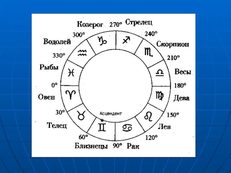 Стрелец даты. Зодиакальный круг знаков зодиака. Зодиакальный круг схема. Схема знаков зодиака круг. Астрологический круг знаки зодиака.