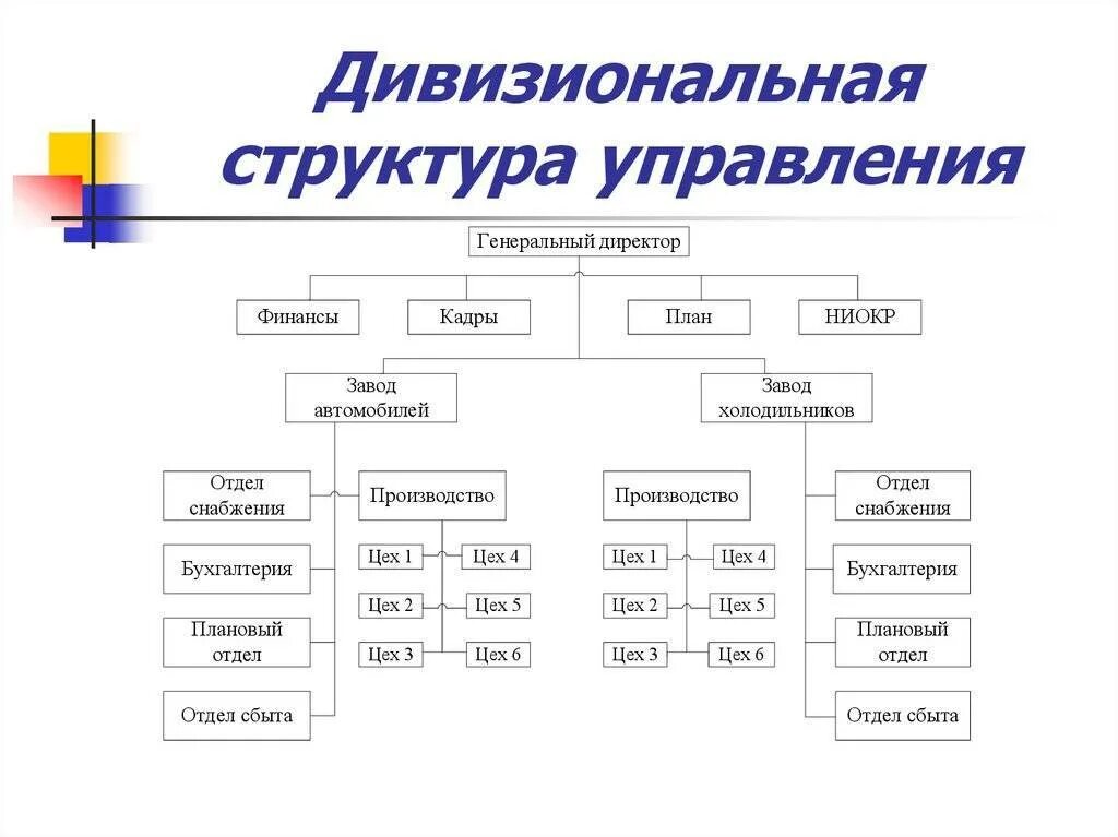 Какие организационные структуры управления. Дивизионная организационная структура схема. дивизиональная организационная структура управления схема. дивизиональная организационная структура это в менеджменте. дивизионная организационная структура управления.