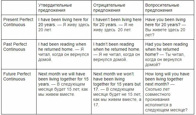 Времена в отрицательной форме. Предложения в present perfect. предложение по английскому в форме утвердительного. составление утвердительных предложений в английском языке. утвердительные предложения в английском языке примеры.