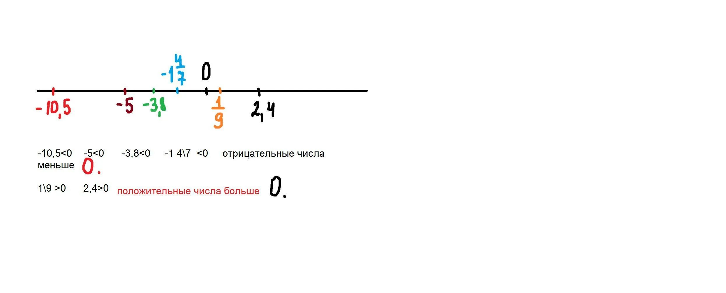 1 7 больше 0