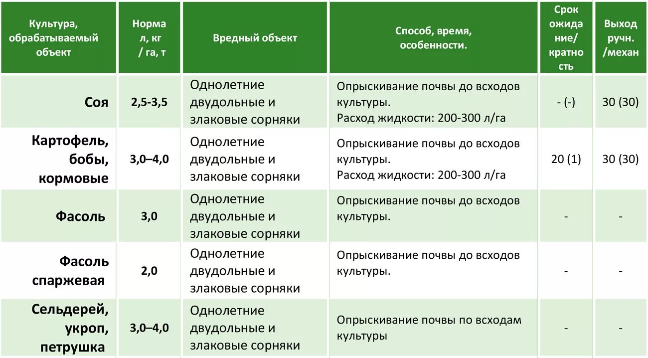Как разбавлять гербицид. Гербицид гезагард норма расхода. гербицид гезагард дозировка. гербицид для двудольных сорняков. препараты для опрыскивания.