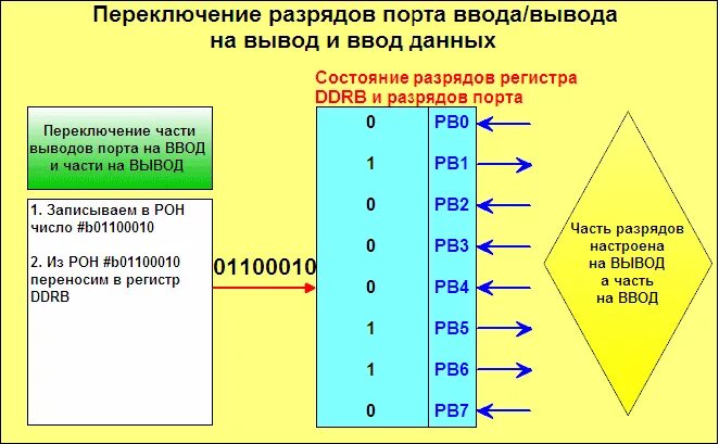 Вывести данные в порт в. Порты ввода вывода. порт ввода-вывода это. ввод на ассемблере. регистры ввода вывода avr.