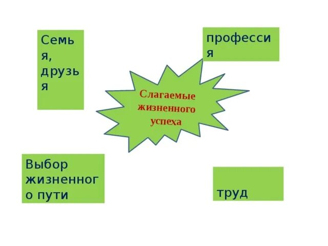 Слагаемые жизненного успеха. Слагаемые слагаемые жизненного успеха. Слагаемые жизненного успеха 6 класс. Слагаемые жизненного успеха Обществознание.