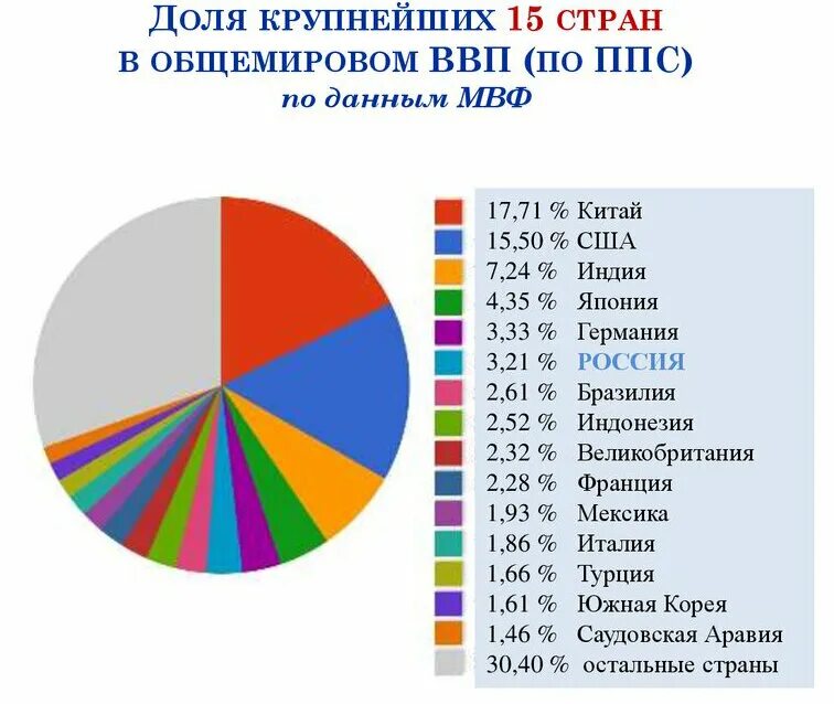 В какую страну входит ввп. В какую страну входит ввп