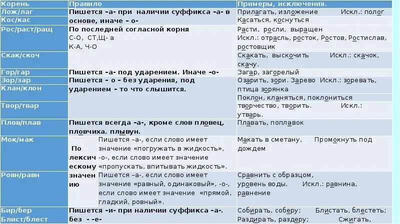 Как пишется слово кланяться. Чередование гласных в корне исключения. Правило о чередующихся корнях исключения. Слова исключения в чередующихся корнях.