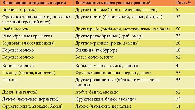 Характеристика пыльцевых и бытовых аллергенов таблица Картинки ПЕРЕКРЕСТНАЯ ПИЩЕВАЯ АЛЛЕРГИЯ