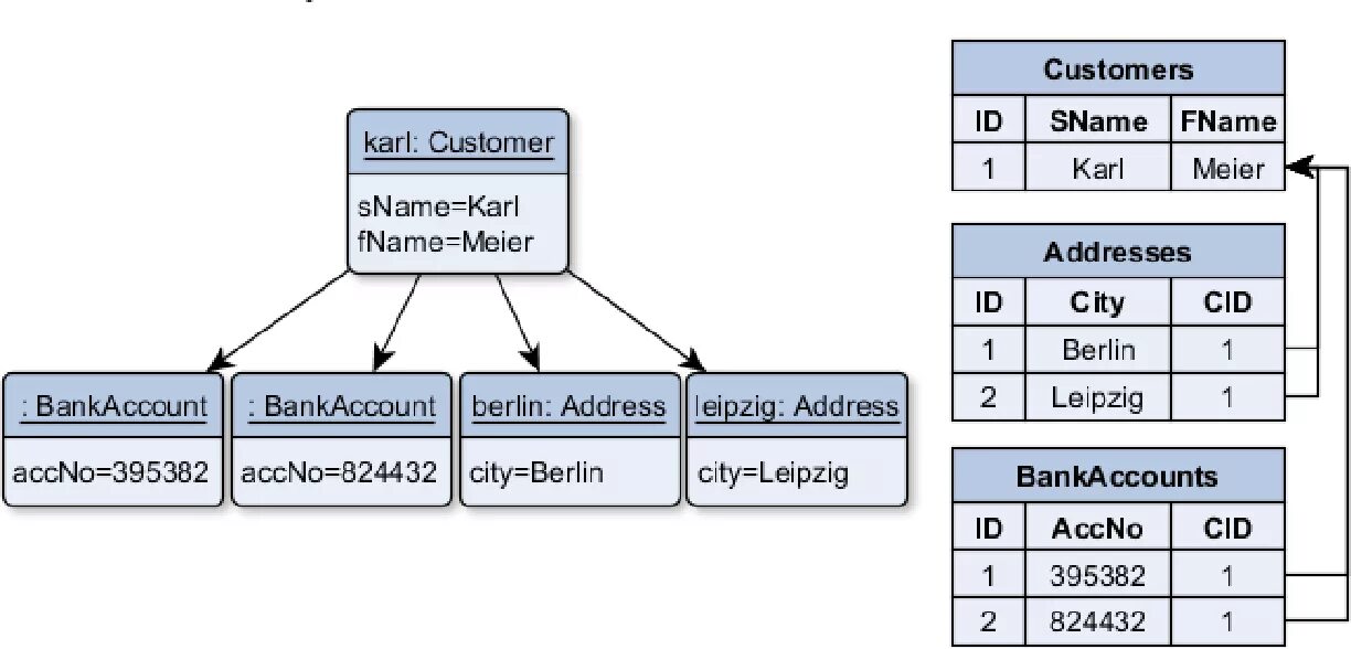 Relational database model. Relational data model. Object-Oriented database model. Relational data model example. C data model