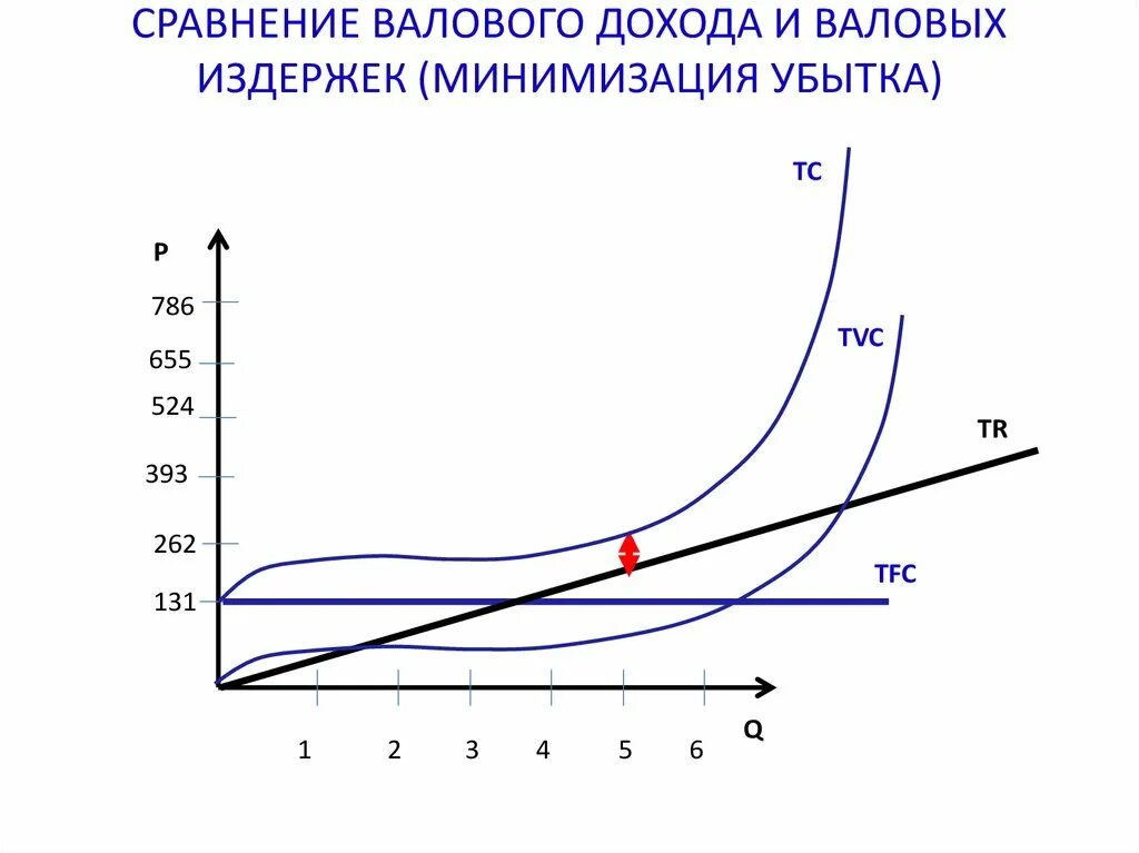 Сопоставление валового дохода и валовых издержек. График валовых издержек и валового дохода. Графики издержек TC. Валовый доход график.