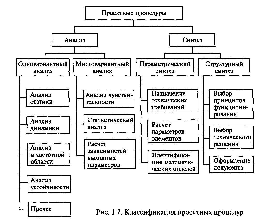 Приемы анализа сравнения. Классификация методов синтеза САУ. Методы параметрического синтеза САПР. Классификация проектных процедур. Анализ Синтез классификация.