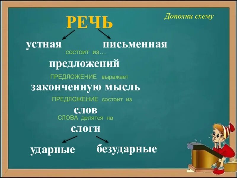 Речь 1 класс русский язык презентация. Предложение состоит из слов. Предложения для 1 класса. Конспект урока предложение. Из чего состоит предложение 1 класс.