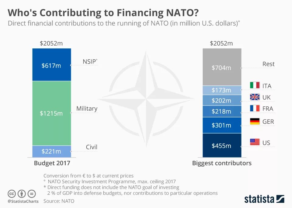 Расходы нато. НАТО финансы. НАТО статистика. Финансирование НАТО. Статистика финансирования НАТО.