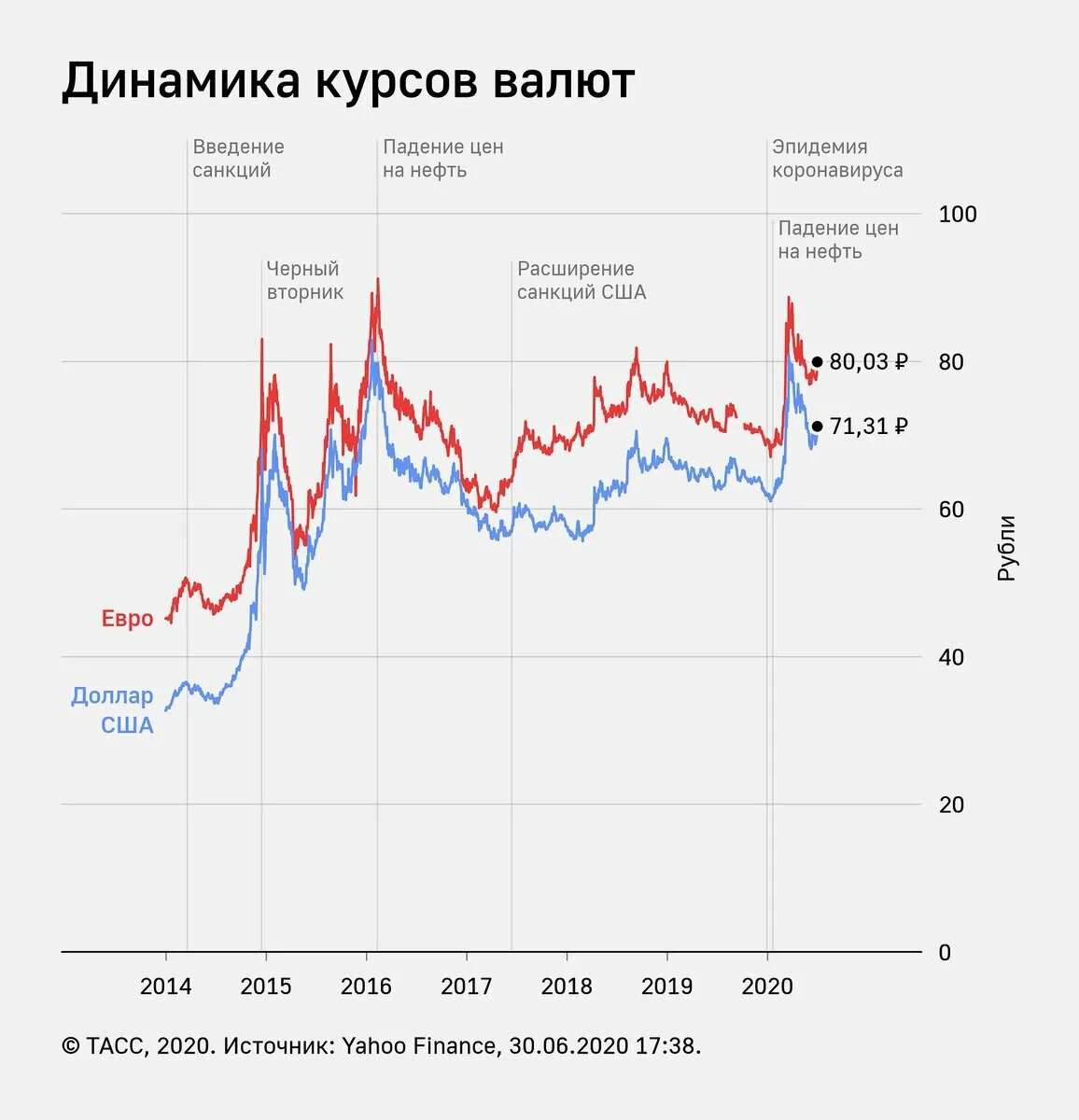 Курс доллара по отношению к евро. Динамика валютного курса график. Динамика доллара за 100 лет график. Динамика роста курса доллара за год график. Динамика курса евро к рублю 2020.