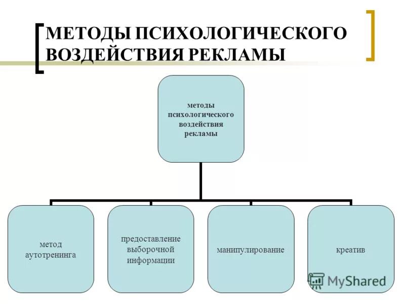 Реклама как метод управления людьми проект Механизм психологического влияние