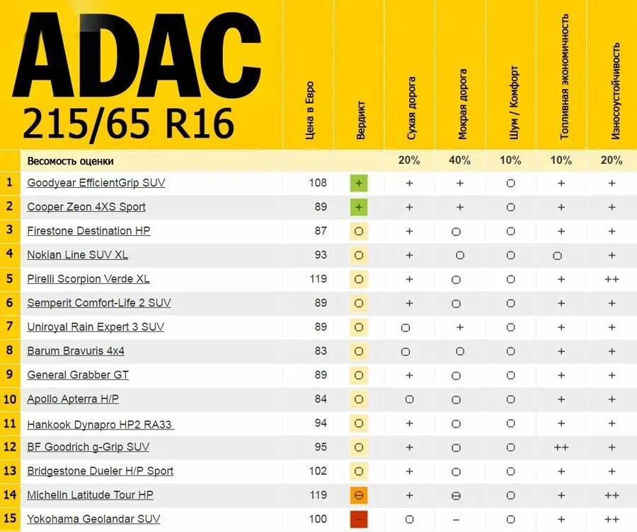 Тест шин 215 65 r16. Тест летних шин 215/65 r16 для кроссоверов. ADAC шины летние. ADAC тесты зимних шин r15 195/55. Тест шин ADAC.