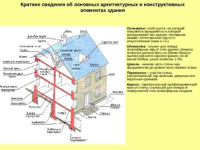 Строительный объем. Перечислите основные архитектурные элементы зданий. Описать конструктивные элементы зданий и сооружений. Элементы строительного черчения. Перечислите основные конструктивные элементы зданий.