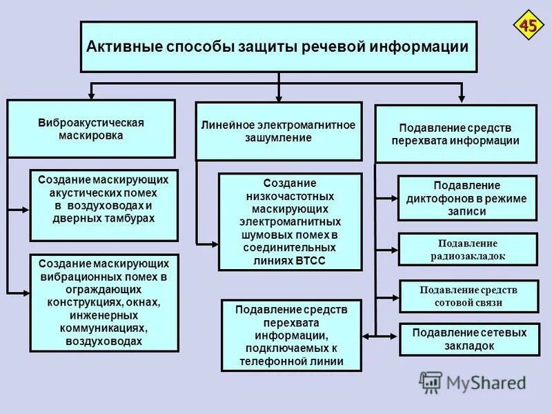 Линия защиты рф. Активные средства защиты речевой информации –. Пассивные средства защиты речевой информации. Методы защиты акустической информации. Активные способы защиты акустической речевой информации.