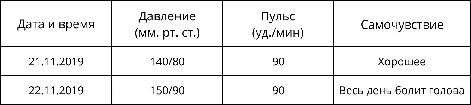 Дневник давления и пульса распечатать. Дневник ад и пульса. как вести дневник давления и пульса образец. лист самозаписи давления и пульса.