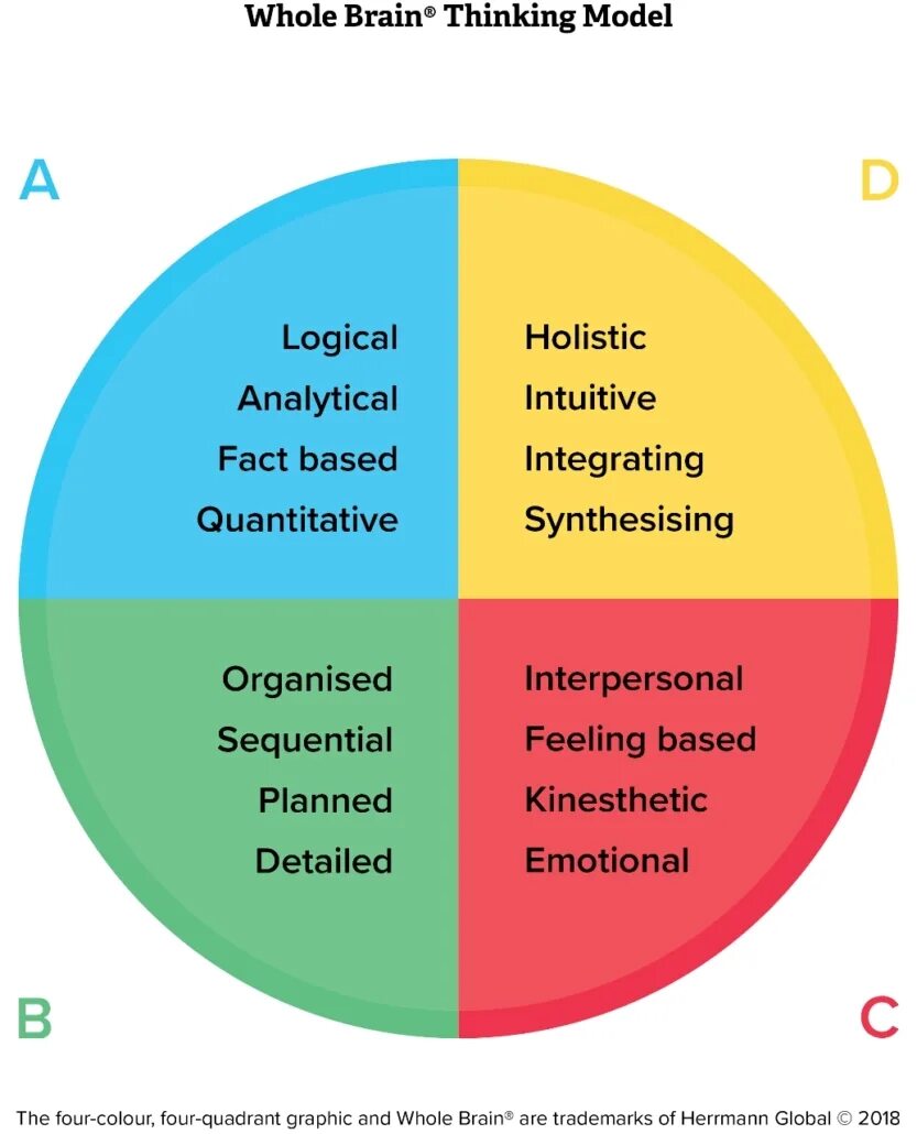 HBDI стиль. Руководитель HBDI. HBDI на русском. Competitive Analysis Quadrant graph. Whole system