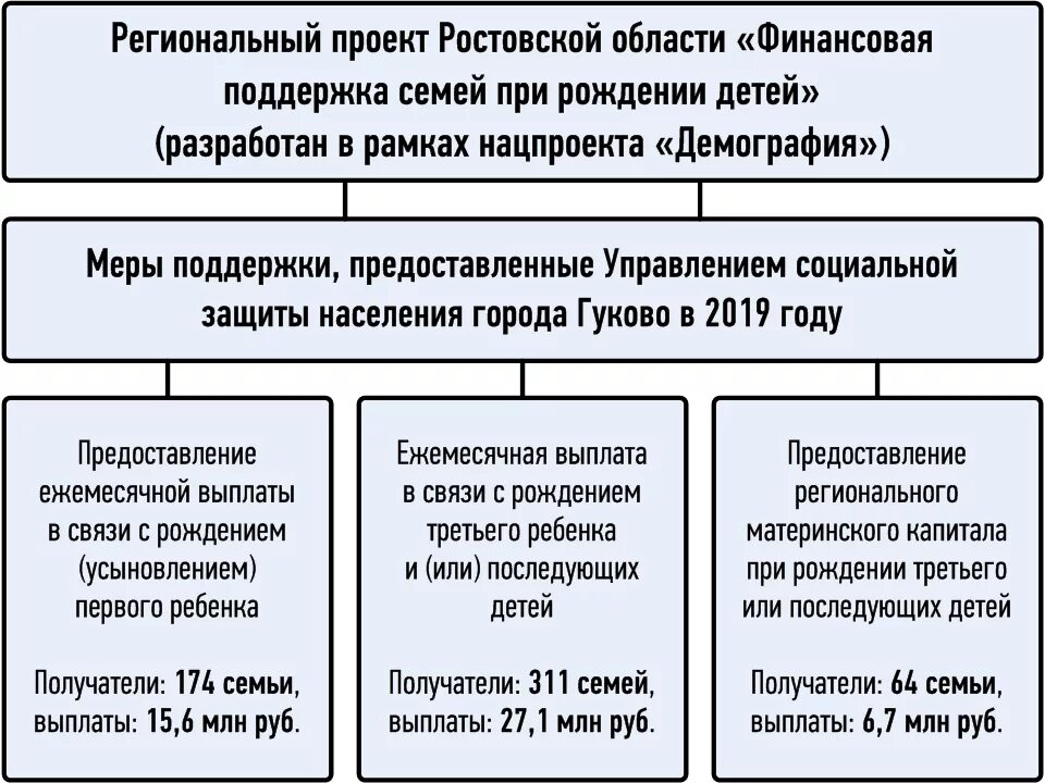 Губернаторские выплаты в ростовской области