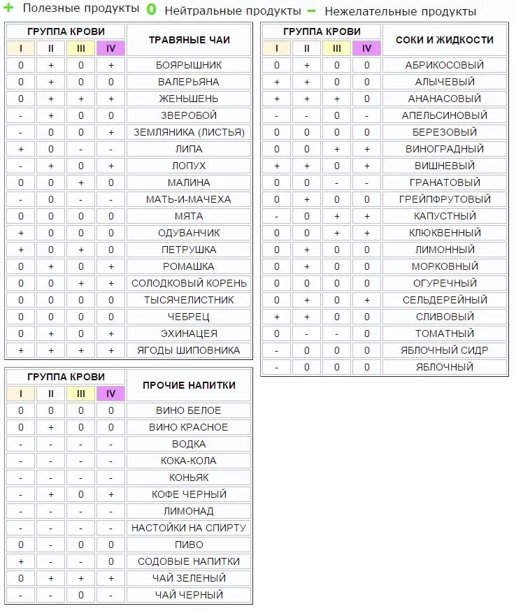Группы крови список. Диета по группе крови 1 положительная. 1 Группа крови питание таблица. 2 Группа крови питание таблица. Еда по группе крови 2 положительная таблица продуктов для женщин.