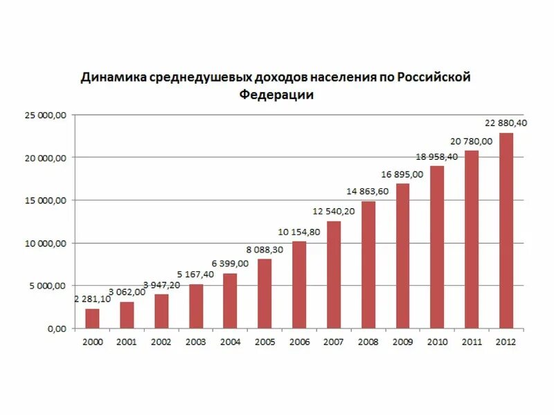 Динамика доходов населения в РФ. Доходы населения России. Доходы населения России по годам. Покупательская способность.