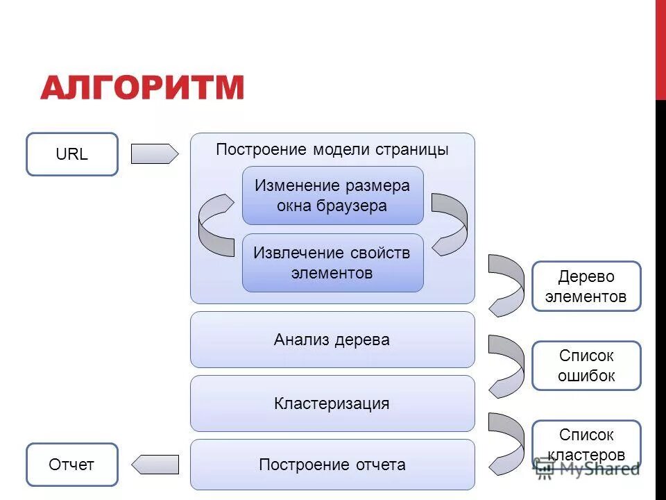 Изменение страниц сайта