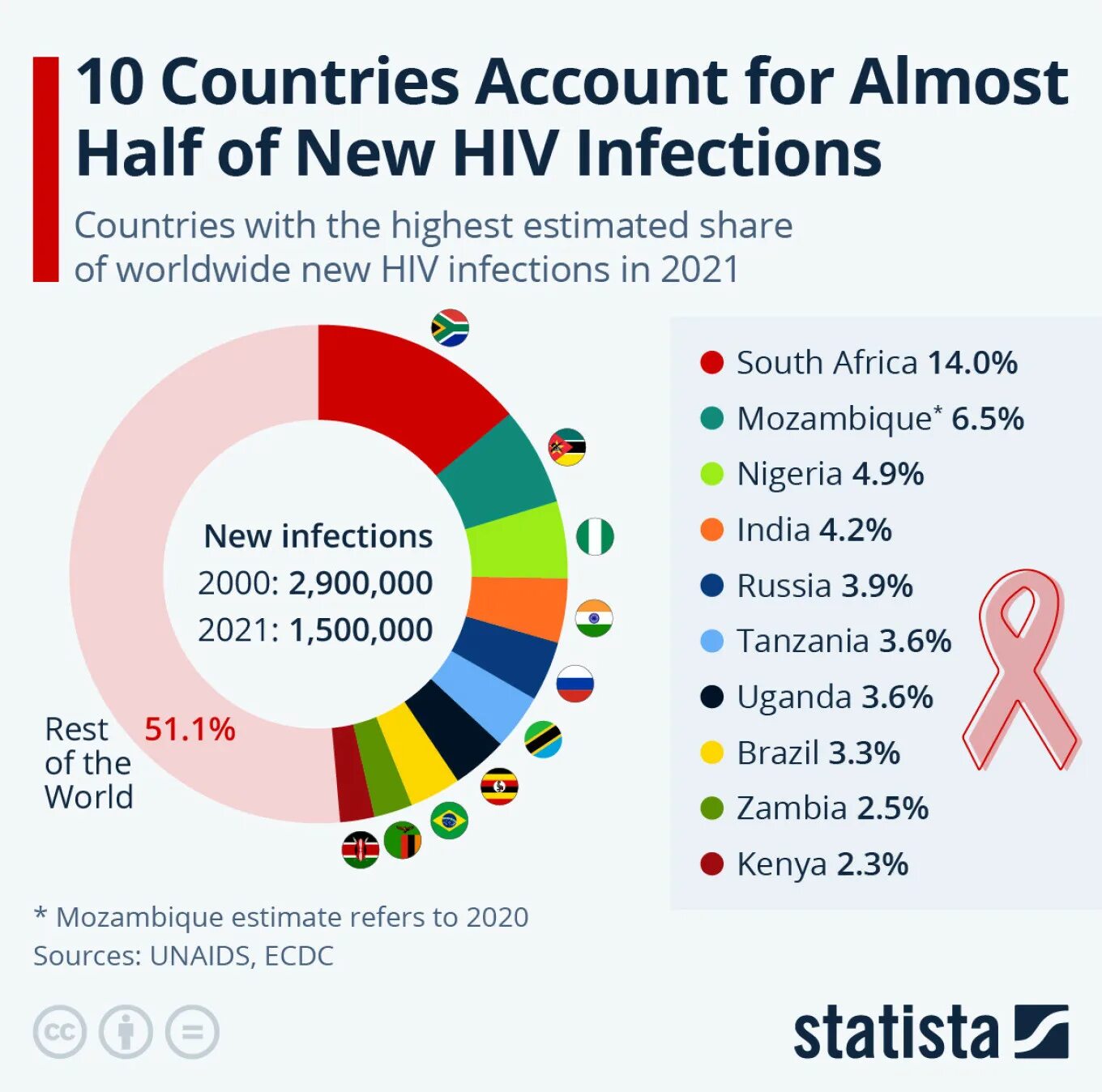 Вич 2021. Топ 5 Страна АО количеству Вия. ВИЧ статистика стран. Статистика ВИЧ по странам 2022. Темпы распространения ВИЧ.