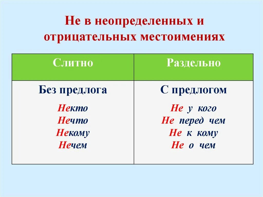 Кое кто как пишется слитно или раздельно. Правописание не с местоимениями. Не с местоимениями примеры. Не с неопределенными и отрицательными местоимениями. Правописание не с неопределенными местоимениями.