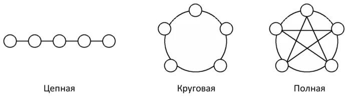 Кольцевая группа. Виды децентрализованных коммуникативных структур:. Виды денцентализованных коммуникативных стурк ур. Типы централизованных коммуникационных сетей.. Коммуникативная структура малой группы.