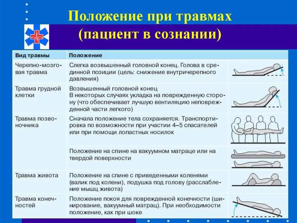 Положения пациента при травмах. Положение больного при травмах. Положение больного при ранениях. Положение больного при различных травмах. Давление при травме головы