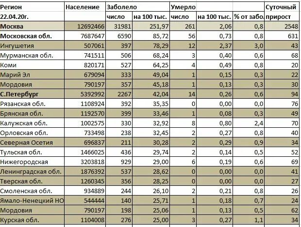 Белгородской области сколько заболела. Население России по областям таблица. Статистика по городам. Рейтинг областей по количеству жителей. Заболеваемость на 1000 населения по регионам.
