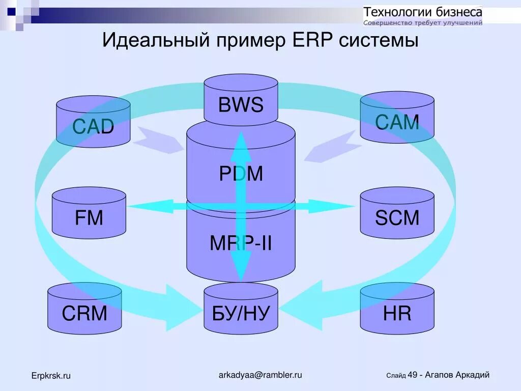 Erp crm системы примеры Porte pot Démanteler outil informatique erp Aiguiser Mélodieux Consultation