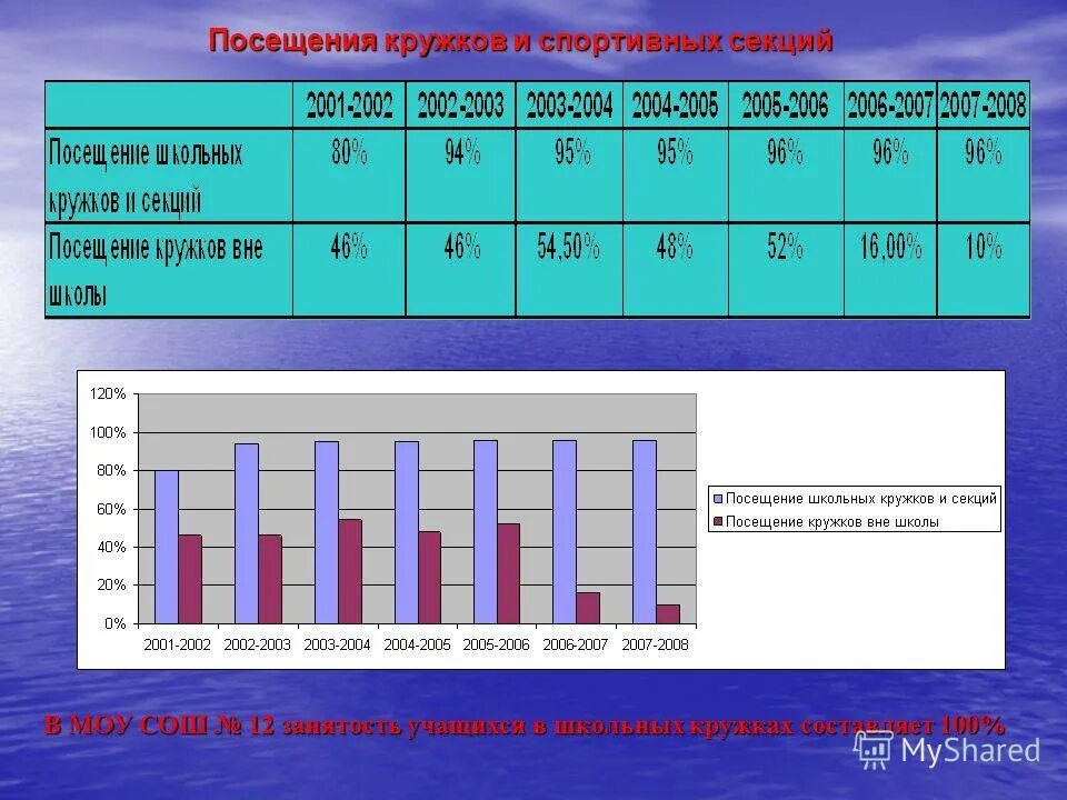 Посещаемость кружков таблица. Посещаемость секции. Посещение кружков. Дата посещения кружков.