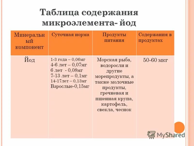 Суточная дозировка йода. Суточная норма йода для женщин. Суточные нормы йода.