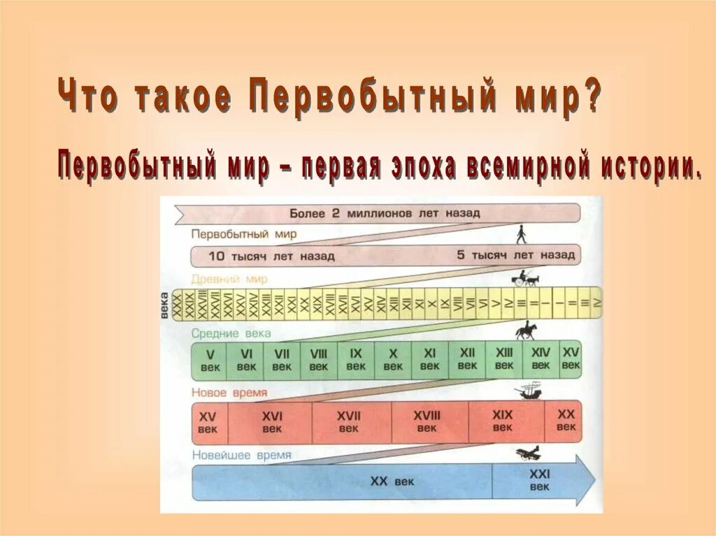 Исторические эпохи. Первобытный мир периоды. Исторические периоды человечества. Эпохи всемирной истории.