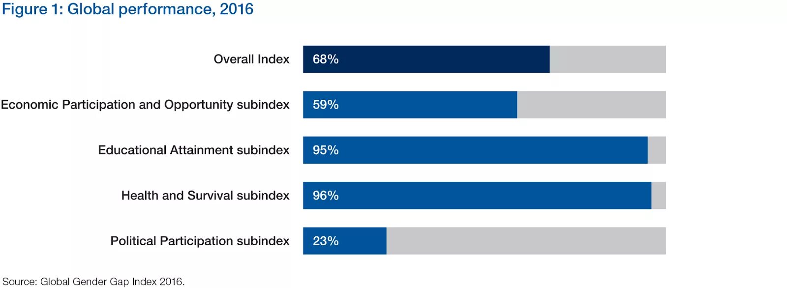 Global performance. Global gap. political participation on gender. health and survival global gender gap.