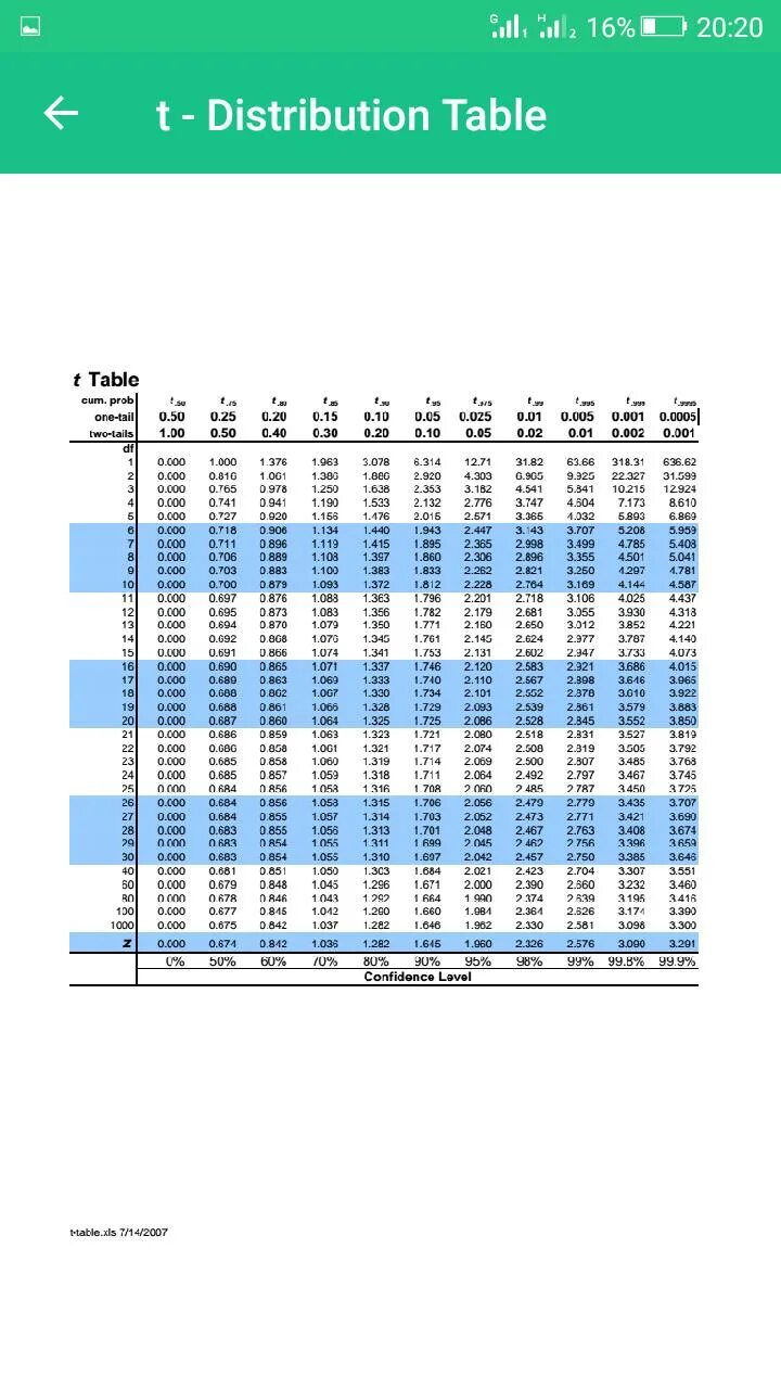 T values table. Z critical value table. t table. p value таблица. таблица t (a,r).