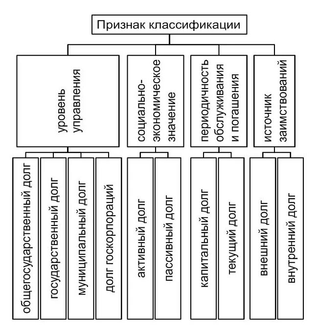 Государственный долг делится на внешний. Классификация госдолга. Классификация государственного долга. Классификация видов государственного долга. Признаки классификации государственного долга.