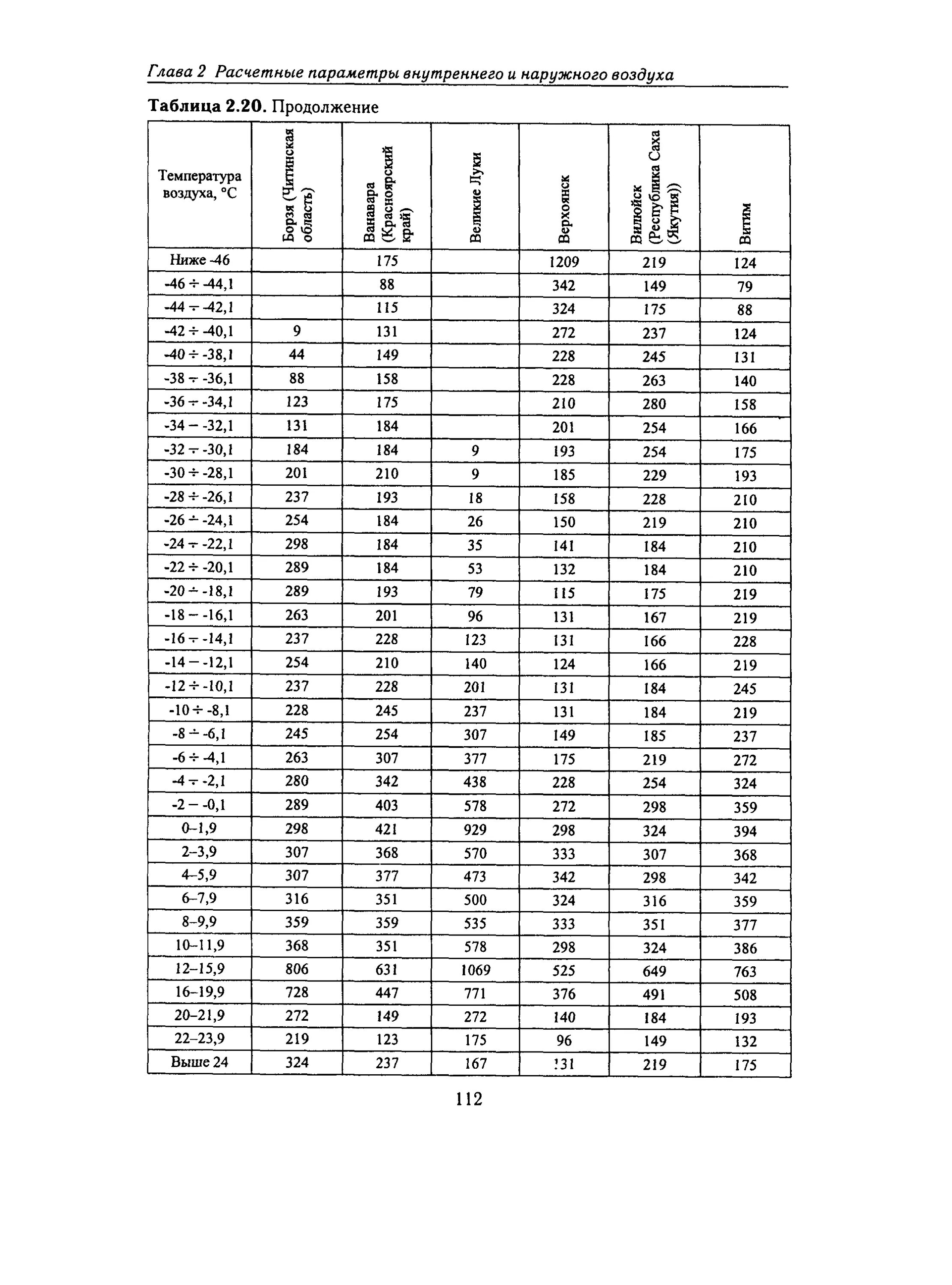 Снип 23 01 статус. СНИП 23-01-99. СНИП 23-01-99 строительная климатология. СНИП 23-01-99 «строительная климатология и геофизика». Расчетная температура наружного воздуха для Москвы.