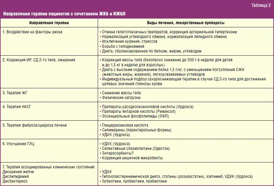 Рецепты при жкб. Дискинезия желчевыводящих путей клинические препараты. Препараты при отсутствии желчного пузыря. Диета при поражении желчного. Питание после операции желчекаменной болезни.