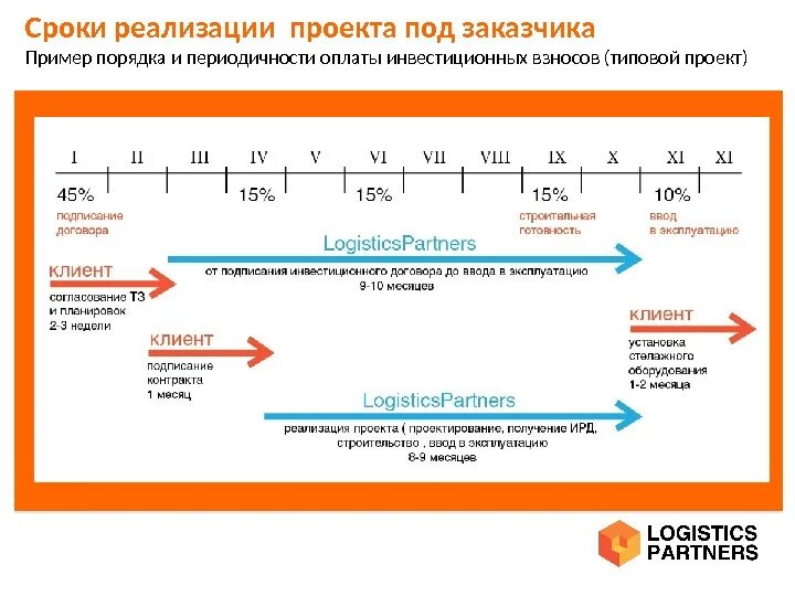 Сроки реализации проекта. Сроки и этапы реализации проекта. Сроки реализации проекта пример. Период и этапы реализации проекта. Времени для реализации каких