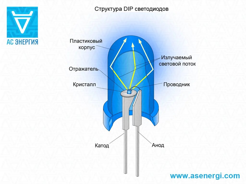 Части диода. Устройство светодиода схема. Структура кристалла светодиода. Строение светодиода. ИК светодиод строение.