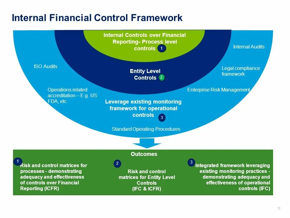 Financial controlling control. Financial risk management framework. internal controls. financial control схема. state internal financial control.