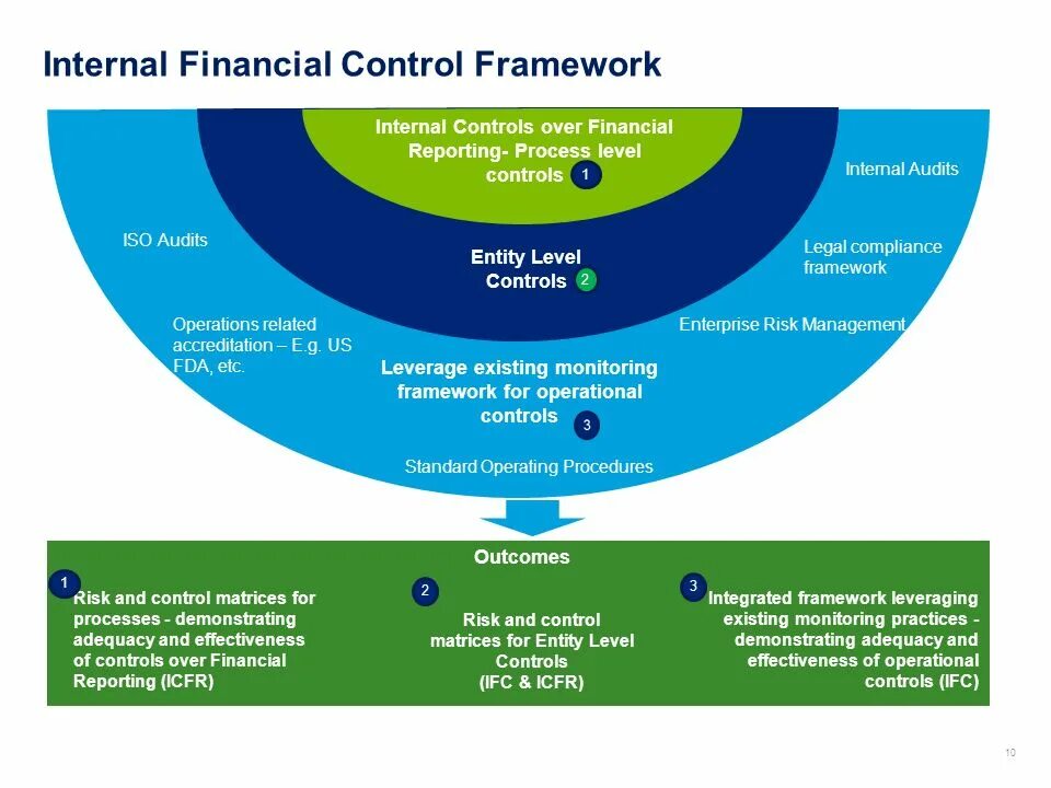 Financial risk Management Framework. Internal Controls. Financial Control схема. State Internal Financial Control. Internal state