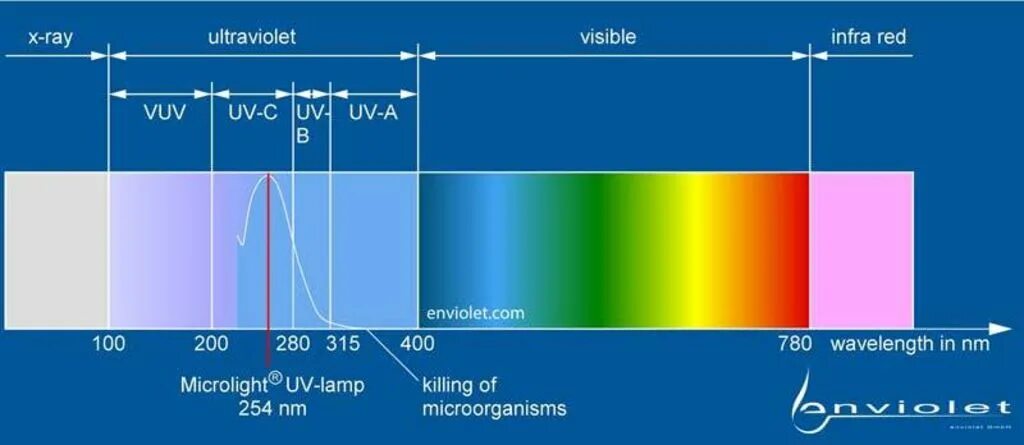 Спектр УФ излучения. Длина волны ультрафиолетового излучения. Подтипы ультрафиолетового излучения. Ультрафиолет в спектре электромагнитного излучения. Видимый спектр инфракрасный и ультрафиолетовый