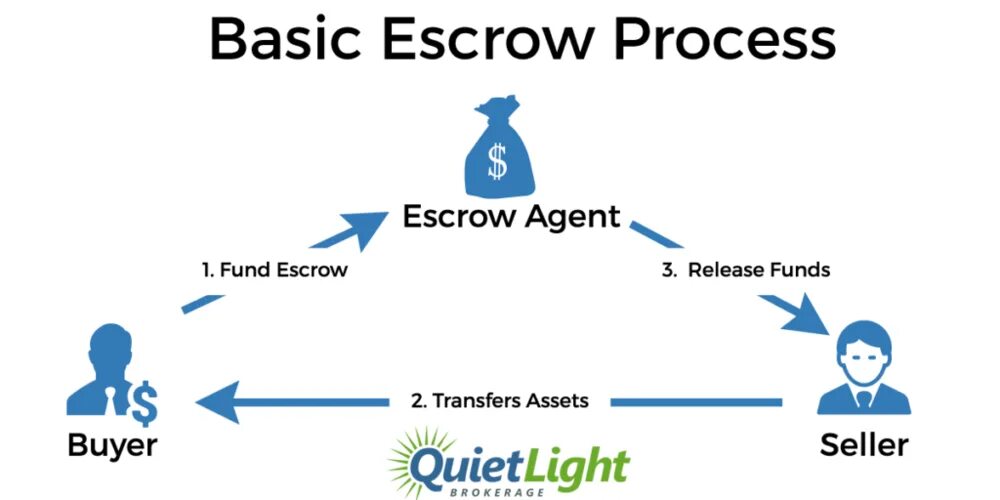 Исполнение эскроу. Эскроу счет. эскроу агент. escrow account. схема эскроу.