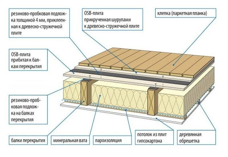 Утепление межэтажного перекрытия в деревянном доме. Утеплитель для чердачного перекрытия по деревянным балкам. Влагоизоляция пола в каркасном доме. Пирог межэтажного перекрытия по деревянным балкам. Схема утепления пола 2 этажа.