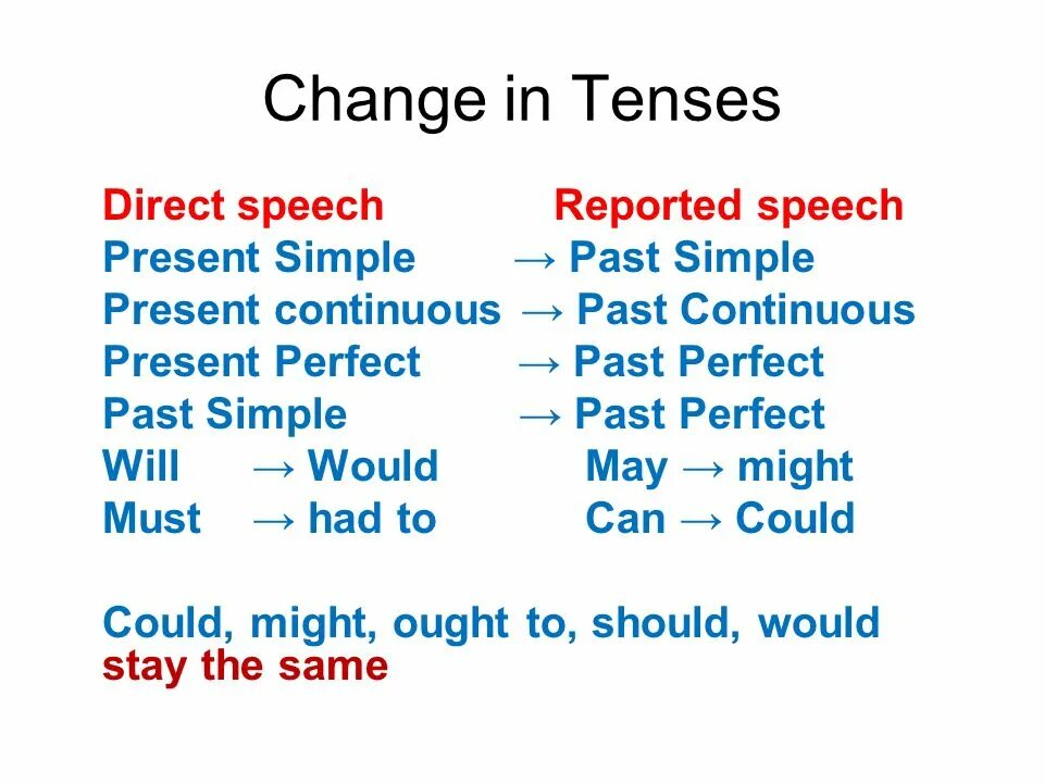 Direct Speech reported Speech Tenses. Reported Speech правило. Could reported Speech. Изменения в reported Speech. Reported speech changing words