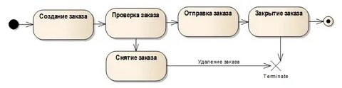 Контроль заказа